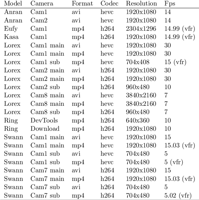 Figure 2 for ForeSpeed: A real-world video dataset of CCTV cameras with different settings for vehicle speed estimation