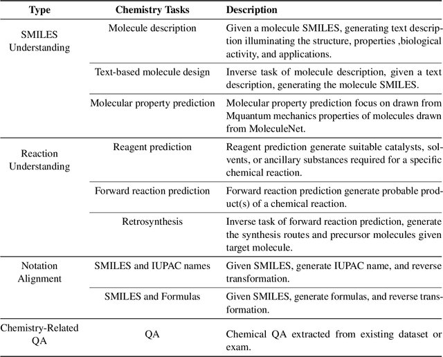 Figure 2 for From Generalist to Specialist: A Survey of Large Language Models for Chemistry