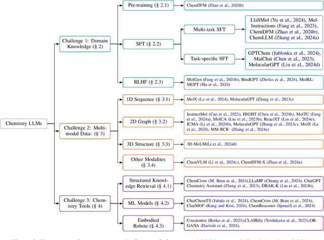 Figure 3 for From Generalist to Specialist: A Survey of Large Language Models for Chemistry