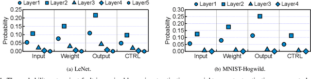 Figure 1 for Thales: Formulating and Estimating Architectural Vulnerability Factors for DNN Accelerators