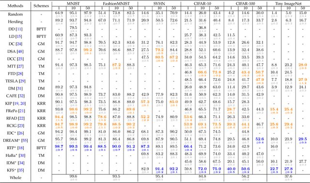 Figure 2 for A Comprehensive Survey to Dataset Distillation