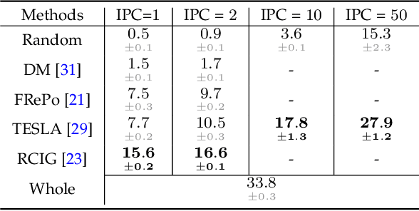 Figure 4 for A Comprehensive Survey to Dataset Distillation
