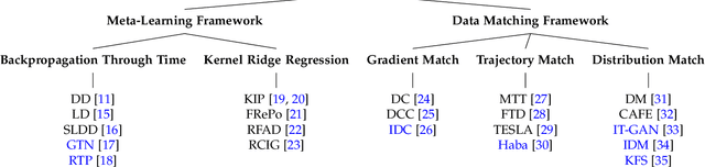Figure 3 for A Comprehensive Survey to Dataset Distillation