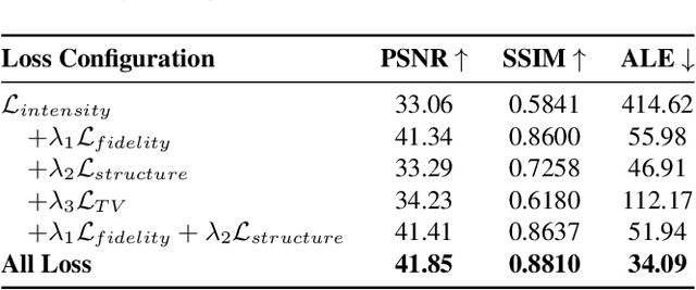 Figure 4 for Zero-Shot Denoising for Fluorescence Lifetime Imaging Microscopy with Intensity-Guided Learning