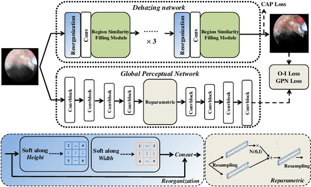 Figure 2 for Toward Zero-Shot Learning for Visual Dehazing of Urological Surgical Robots