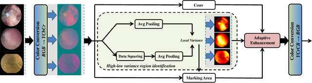 Figure 3 for Toward Zero-Shot Learning for Visual Dehazing of Urological Surgical Robots