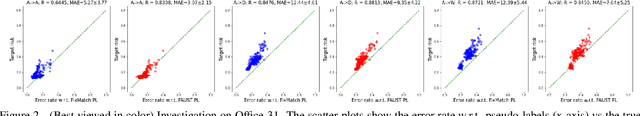 Figure 3 for Unsupervised Accuracy Estimation of Deep Visual Models using Domain-Adaptive Adversarial Perturbation without Source Samples