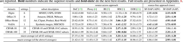 Figure 2 for Unsupervised Accuracy Estimation of Deep Visual Models using Domain-Adaptive Adversarial Perturbation without Source Samples