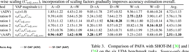 Figure 4 for Unsupervised Accuracy Estimation of Deep Visual Models using Domain-Adaptive Adversarial Perturbation without Source Samples