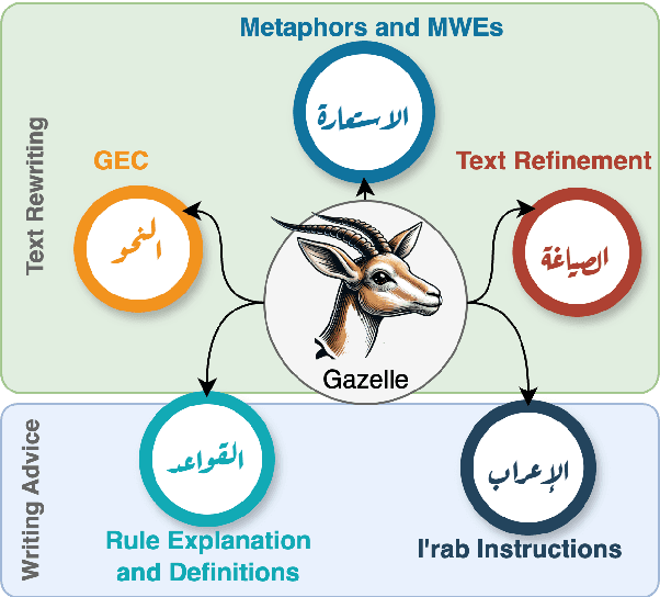 Figure 1 for Gazelle: An Instruction Dataset for Arabic Writing Assistance