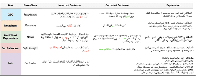 Figure 3 for Gazelle: An Instruction Dataset for Arabic Writing Assistance