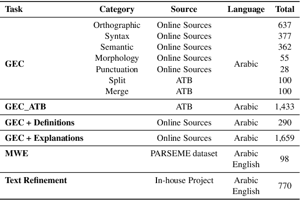 Figure 2 for Gazelle: An Instruction Dataset for Arabic Writing Assistance