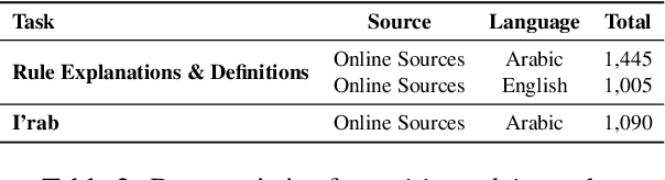 Figure 4 for Gazelle: An Instruction Dataset for Arabic Writing Assistance