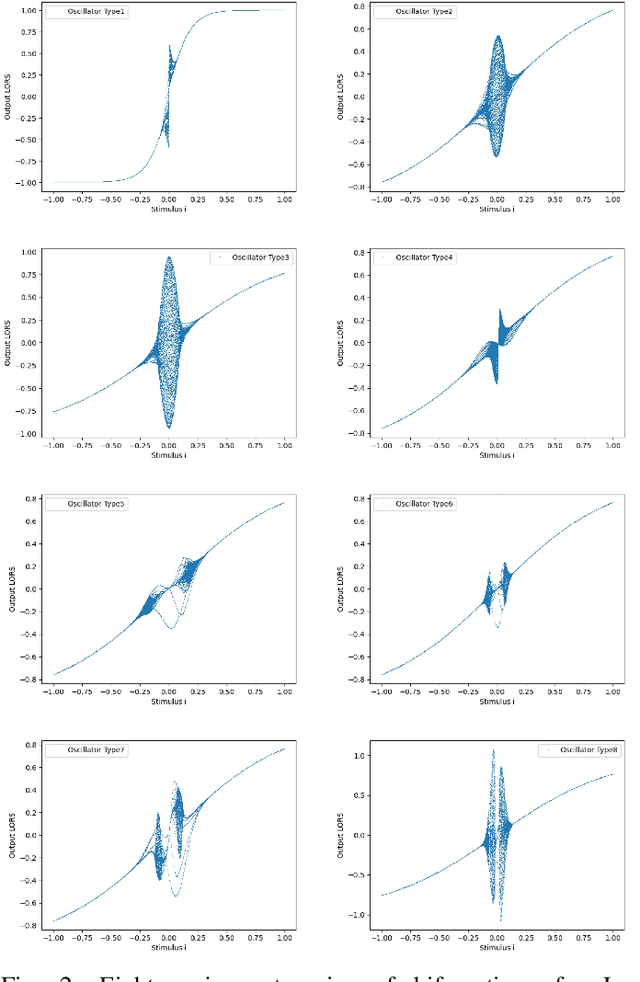 Figure 2 for COTN: A Chaotic Oscillatory Transformer Network for Complex Volatile Systems under Extreme Conditions