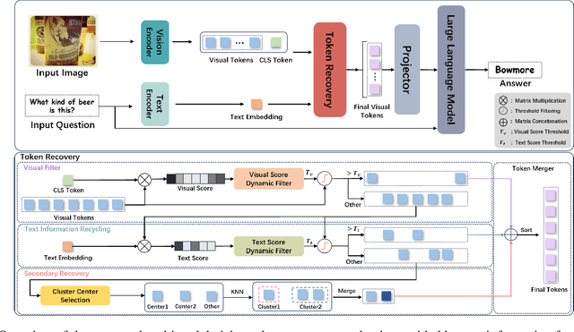 Figure 3 for Recoverable Compression: A Multimodal Vision Token Recovery Mechanism Guided by Text Information