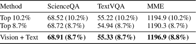 Figure 4 for Recoverable Compression: A Multimodal Vision Token Recovery Mechanism Guided by Text Information