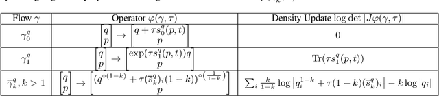Figure 1 for Verlet Flows: Exact-Likelihood Integrators for Flow-Based Generative Models