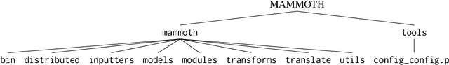 Figure 1 for MAMMOTH: Massively Multilingual Modular Open Translation @ Helsinki