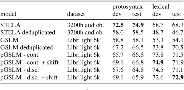 Figure 3 for ProsAudit, a prosodic benchmark for self-supervised speech models