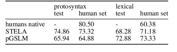 Figure 4 for ProsAudit, a prosodic benchmark for self-supervised speech models