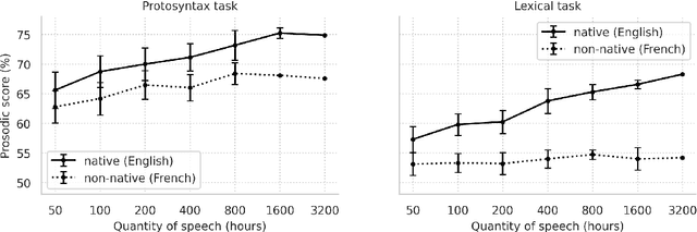 Figure 2 for ProsAudit, a prosodic benchmark for self-supervised speech models