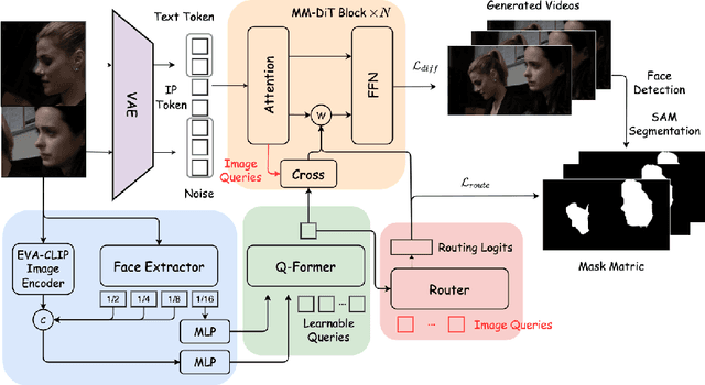 Figure 3 for Ingredients: Blending Custom Photos with Video Diffusion Transformers