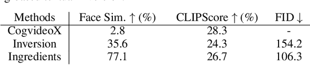 Figure 2 for Ingredients: Blending Custom Photos with Video Diffusion Transformers