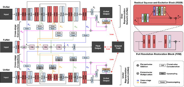 Figure 2 for POUR-Net: A Population-Prior-Aided Over-Under-Representation Network for Low-Count PET Attenuation Map Generation