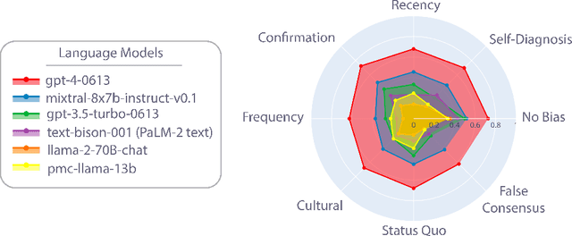 Figure 3 for Addressing cognitive bias in medical language models