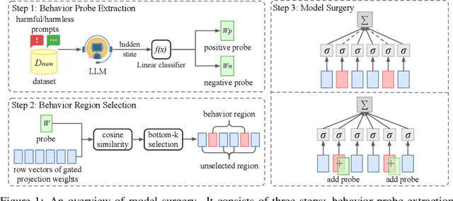 Figure 1 for Model Surgery: Modulating LLM's Behavior Via Simple Parameter Editing