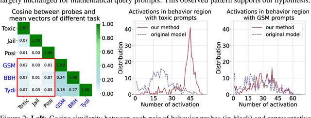 Figure 4 for Model Surgery: Modulating LLM's Behavior Via Simple Parameter Editing