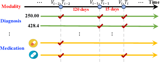 Figure 1 for Synthesizing Multimodal Electronic Health Records via Predictive Diffusion Models