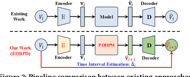 Figure 3 for Synthesizing Multimodal Electronic Health Records via Predictive Diffusion Models