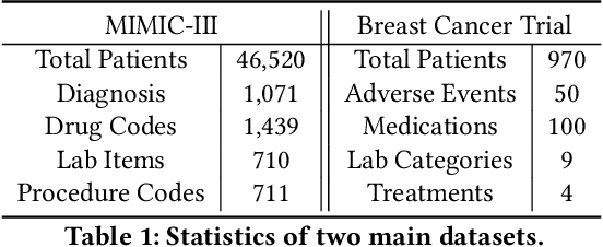 Figure 2 for Synthesizing Multimodal Electronic Health Records via Predictive Diffusion Models