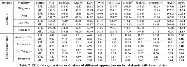 Figure 4 for Synthesizing Multimodal Electronic Health Records via Predictive Diffusion Models