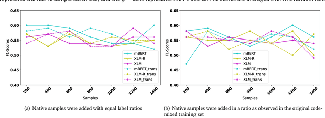 Figure 3 for Improving code-mixed hate detection by native sample mixing: A case study for Hindi-English code-mixed scenario