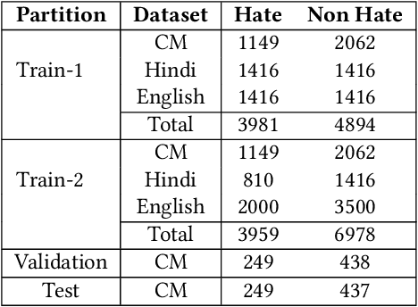 Figure 4 for Improving code-mixed hate detection by native sample mixing: A case study for Hindi-English code-mixed scenario