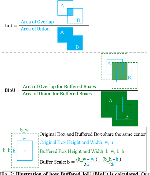 Figure 2 for Hard to Track Objects with Irregular Motions and Similar Appearances? Make It Easier by Buffering the Matching Space