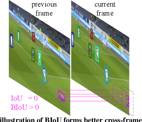 Figure 3 for Hard to Track Objects with Irregular Motions and Similar Appearances? Make It Easier by Buffering the Matching Space