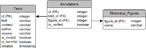 Figure 3 for Enhancing Rhetorical Figure Annotation: An Ontology-Based Web Application with RAG Integration