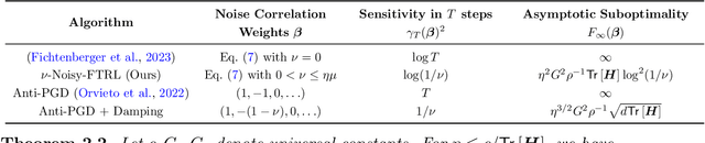 Figure 4 for Correlated Noise Provably Beats Independent Noise for Differentially Private Learning