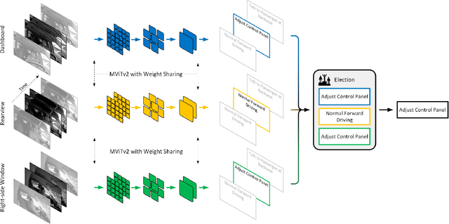 Figure 1 for M$^2$DAR: Multi-View Multi-Scale Driver Action Recognition with Vision Transformer