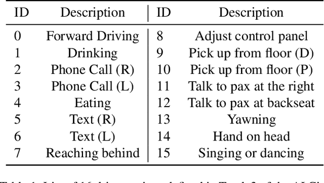 Figure 2 for M$^2$DAR: Multi-View Multi-Scale Driver Action Recognition with Vision Transformer