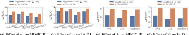 Figure 3 for RAM-EHR: Retrieval Augmentation Meets Clinical Predictions on Electronic Health Records