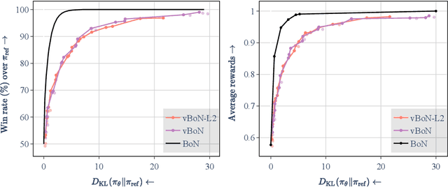 Figure 4 for Variational Best-of-N Alignment