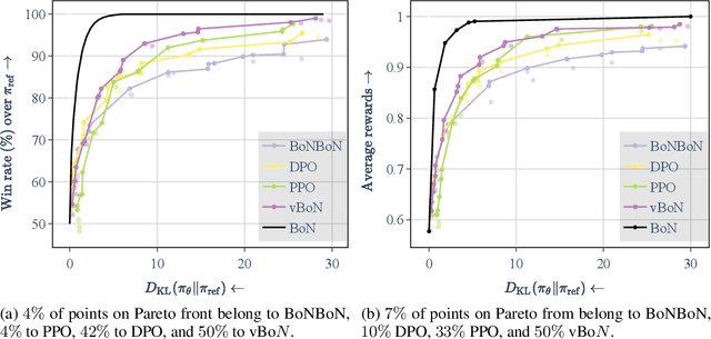 Figure 1 for Variational Best-of-N Alignment