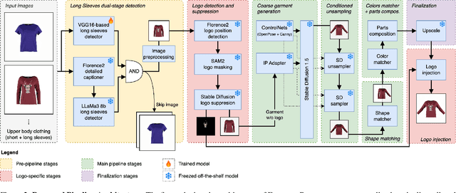 Figure 2 for Training-Free Consistency Pipeline for Fashion Repose