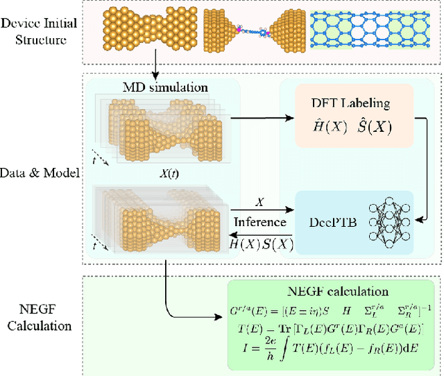 Figure 1 for Deep Learning Accelerated Quantum Transport Simulations in Nanoelectronics: From Break Junctions to Field-Effect Transistors