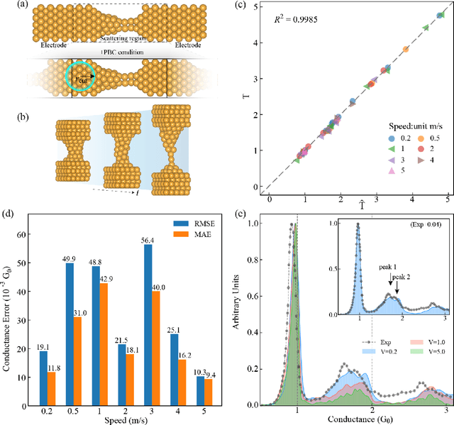 Figure 2 for Deep Learning Accelerated Quantum Transport Simulations in Nanoelectronics: From Break Junctions to Field-Effect Transistors