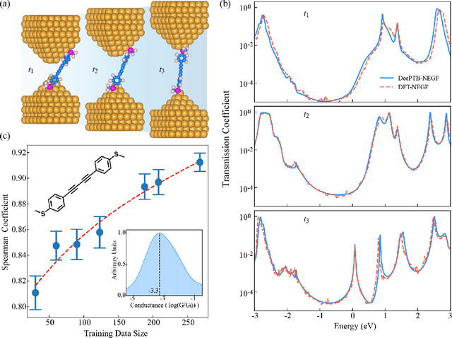 Figure 3 for Deep Learning Accelerated Quantum Transport Simulations in Nanoelectronics: From Break Junctions to Field-Effect Transistors